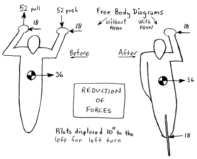 Left turn free body diagrams - click for analysis